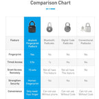 Cadenas Intelligent Étanche L3 à Empreinte Digitale